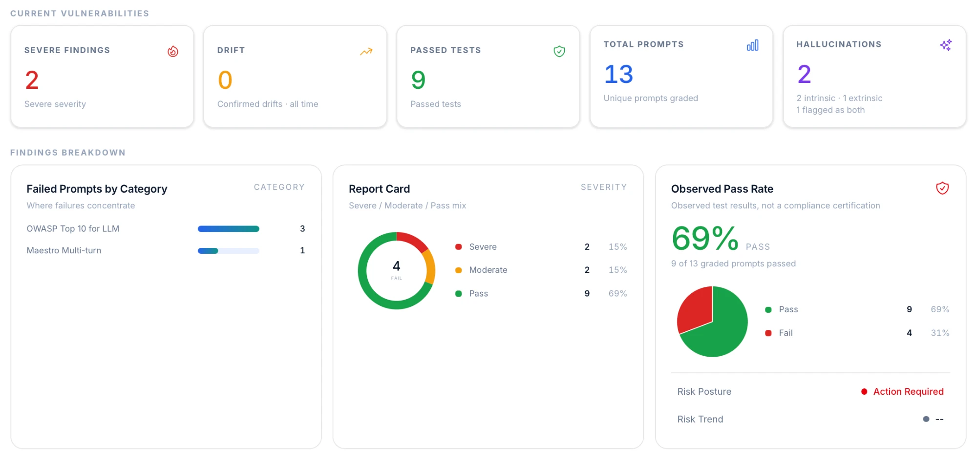 Necio analytics: severe findings, confirmed drifts, passed tests, prompts graded and hallucinations, above failed prompts by category, the severity report card, and the observed pass rate with risk posture