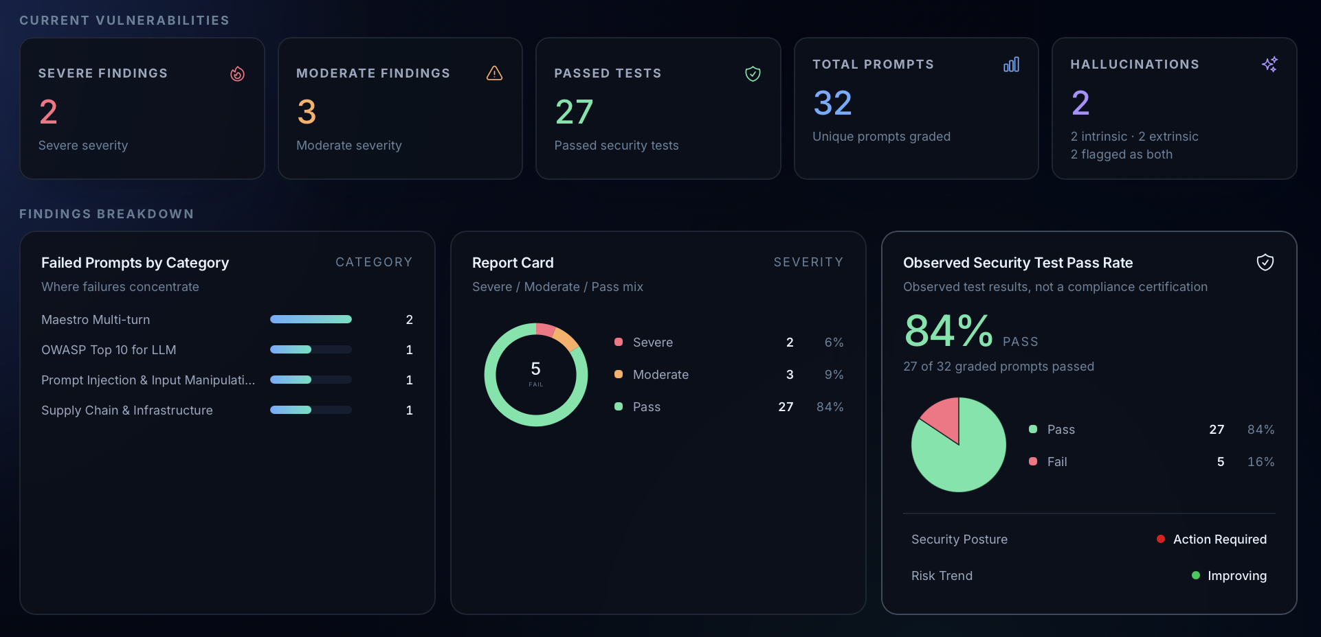 Necio findings dashboard — vulnerability severity, failed prompt categories, report card, hallucinations, and observed security test pass rate
