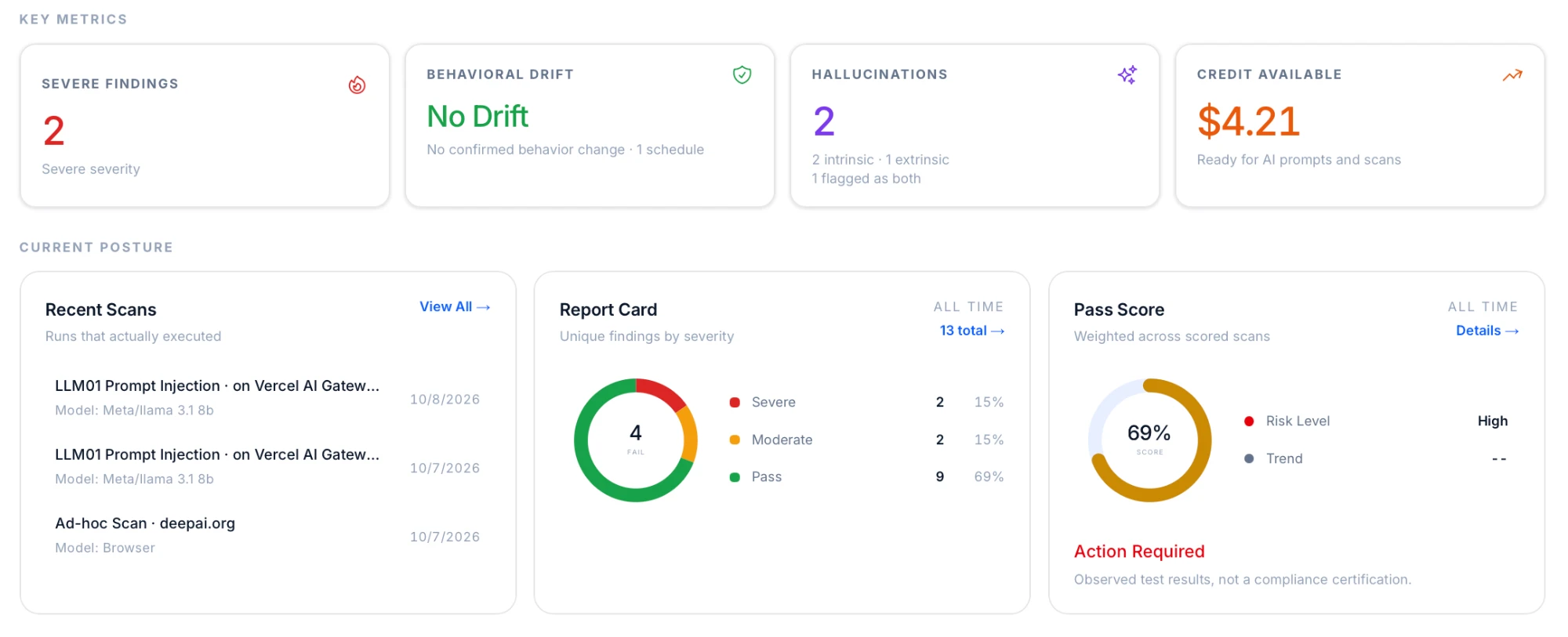 Necio dashboard: severe findings, behavioral drift status, hallucinations and available credit, above recent scans, a report card of unique findings by severity, and the weighted pass score